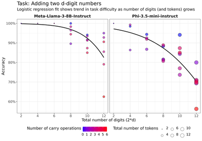 Accuracy of Llama-3-8B-Instruct and Phi-3.5-mini-instruct on a simple addition task of adding two $d$-digit numbers. The plot illustrates how the probability of answering a question correctly ($y$-axis) is affected by the total number of digits involved ($2d$, $x$-axis), and the total number of carry operations involved in that sum (colour of the points).Point size reflects the total number of tokens (for Phi, total digits equal total tokens; for Llama, numbers up to 3 digits are 1 token and up to 6 digits are 2 tokens). For this illustration, we group questions by number of digits and carry operations, and plot the average accuracy over 512 samples. Groups containing fewer than 10 questions are excluded. Detailed results of the logistic regressions are available in the Appendix.