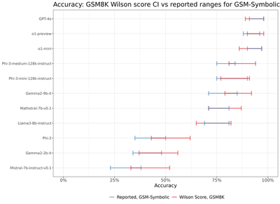 95% Wilson score confidence intervals for the point estimates of p8Km (red), along with the average (over 50 datasets) point estimate of pSymbm (blue). The latter ranges are not explicitly reported; we approximate them from the histograms in Figure 1 of Mirzadeh et al. (2024), as well as Figures 10 and 12 from the Appendix of the paper. Since such histograms are not available for all models, we only show the subset of the models for which they are.