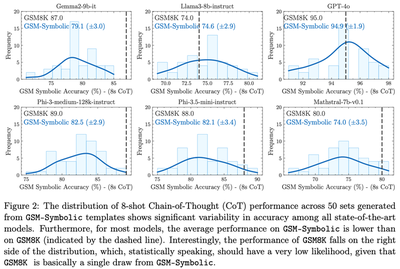 Figure from Mirzadeh et al. (2024) https://arxiv.org/pdf/2410.05229.