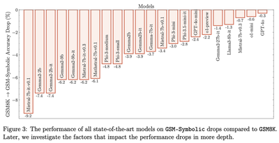 Figure from Mirzadeh et al. (2024) https://arxiv.org/pdf/2410.05229.