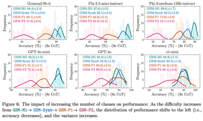 Figure from Mirzadeh et al. (2024) https://arxiv.org/pdf/2410.05229.