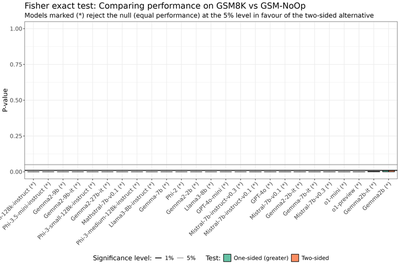 Fisher exact test: p-values for two-sided and one-sided tests across models.The grey line represents the 5% significance level, and the black line represents the 1% significance level. Models marked with (*) indicate that the null hypothesis can be rejected at the 5% significance level in favor of the two-sided alternative. All models perform significantly worse on the NoOp dataset compared to GSM8K.