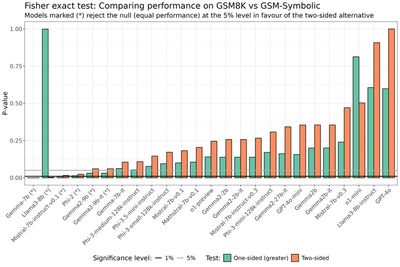 Fisher exact test: p-values for two-sided and one-sided tests across models. The grey line represents the 5% significance level, and the black line represents the 1% significance level. Models marked with (*) indicate that the null hypothesis can be rejected at the 5% significance level in favor of the two-sided alternative; these models are Gemma-7b, Mistral-7b-instruct-v0.1, Phi-2, and Llama3-8b. The models for which the null hypothesis can be rejected in favour of the one-sided alternative are Gemma-7b, Mistral-7b-instruct-v0.1, and Phi-2. Llama3-8b performs statistically better on GSM-Symbolic than on GSM8K.