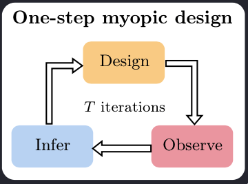 The myopic (aka greedy) strategy performs posterior inference at each step of the experiment and optimises one-step lookahead EIG using the fitted posterior as the prior.