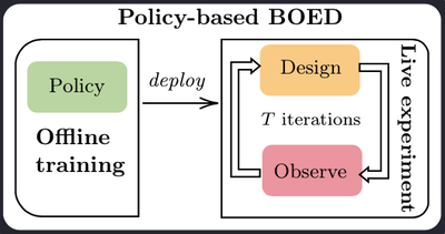 Policy-based BOED approaches, such as DAD, allow us to learn a function (policy) before the live experiment, thus enabling quick and adaptive experiments to be run at deployment.