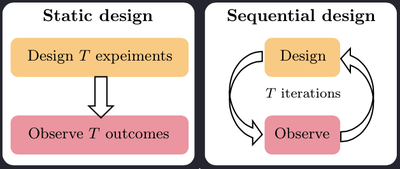 Design strategies for multiple experiments.