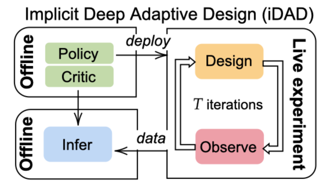 Implicit Deep Adaptive Design: Policy–Based Experimental Design Without ...