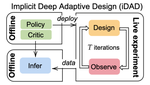 Implicit Deep Adaptive Design: Policy–Based Experimental Design without Likelihoods